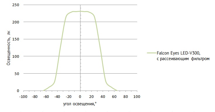 Falcon Eyes LED-V300 диаграмма.jpg